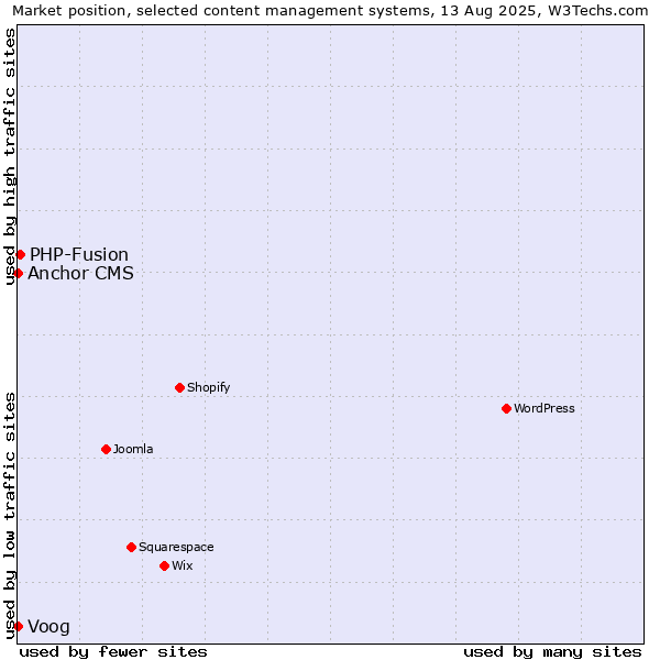 Market position of PHP-Fusion vs. Voog vs. Anchor CMS