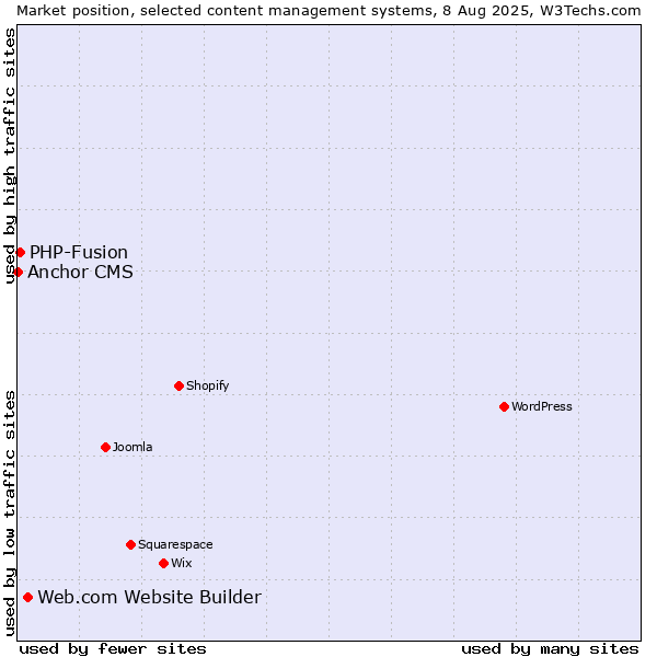 Market position of Web.com Website Builder vs. PHP-Fusion vs. Anchor CMS