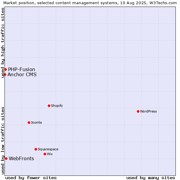 Market position of WebFronts vs. PHP-Fusion vs. Anchor CMS