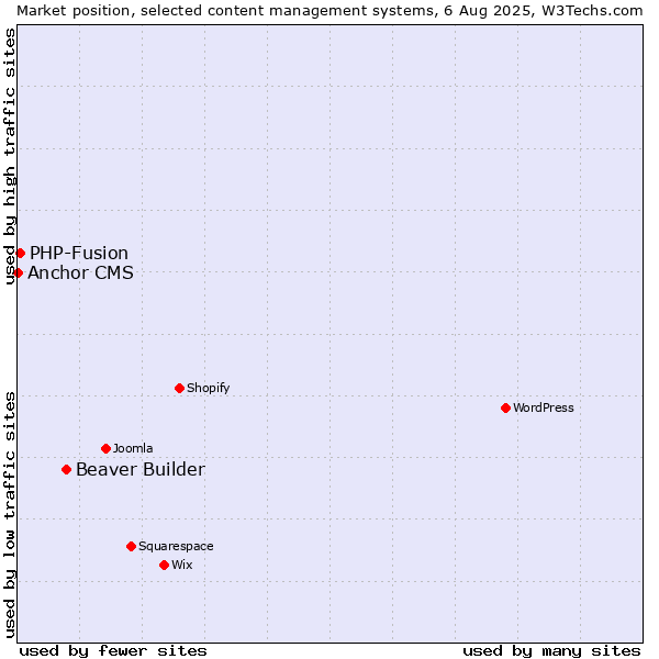 Market position of Beaver Builder vs. PHP-Fusion vs. Anchor CMS