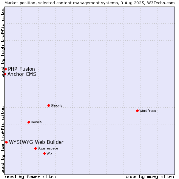 Market position of WYSIWYG Web Builder vs. PHP-Fusion vs. Anchor CMS