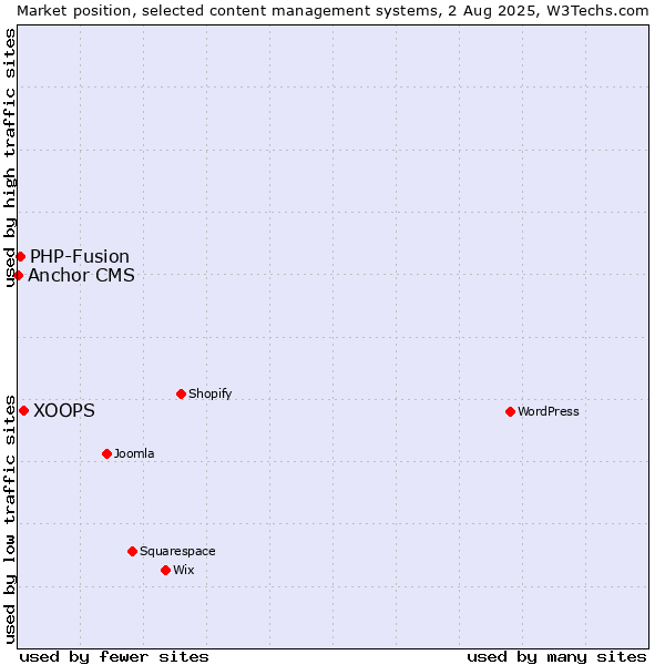 Market position of XOOPS vs. PHP-Fusion vs. Anchor CMS