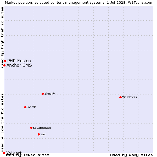 Market position of PHP-Fusion vs. Anchor CMS vs. Yo!Kart