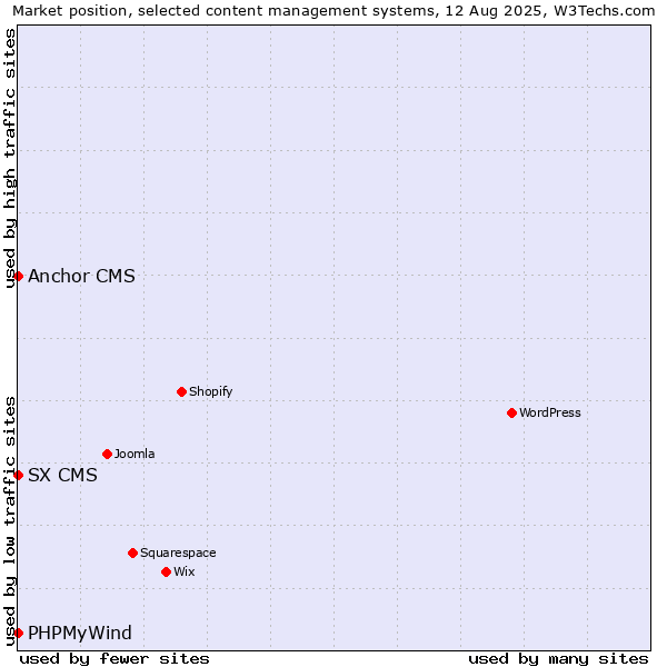 Market position of Anchor CMS vs. PHPMyWind vs. SX CMS
