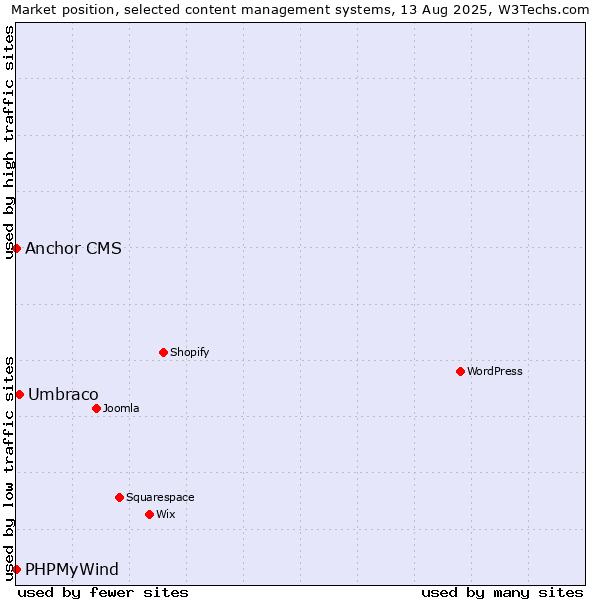 Market position of Umbraco vs. Anchor CMS vs. PHPMyWind
