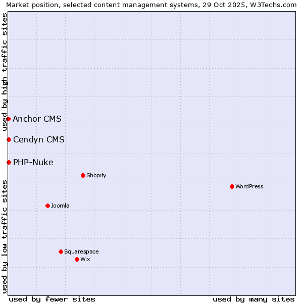 Market position of PHP-Nuke vs. Cendyn CMS vs. Anchor CMS