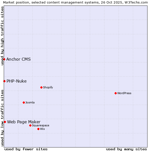 Market position of Web Page Maker vs. PHP-Nuke vs. Anchor CMS