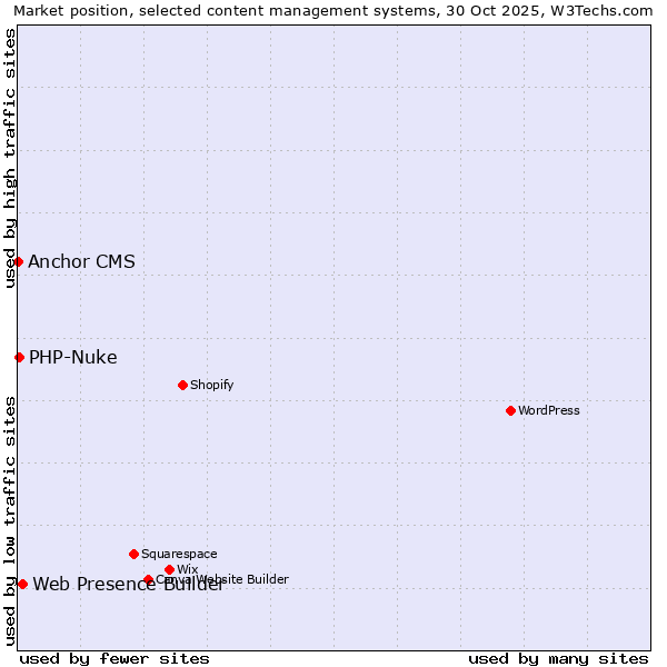 Market position of Web Presence Builder vs. PHP-Nuke vs. Anchor CMS