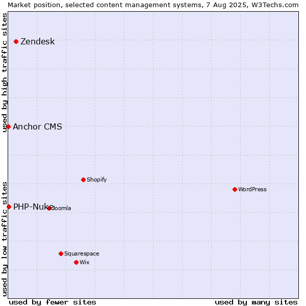 Market position of Zendesk vs. PHP-Nuke vs. Anchor CMS