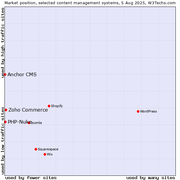 Market position of Zoho Commerce vs. PHP-Nuke vs. Anchor CMS