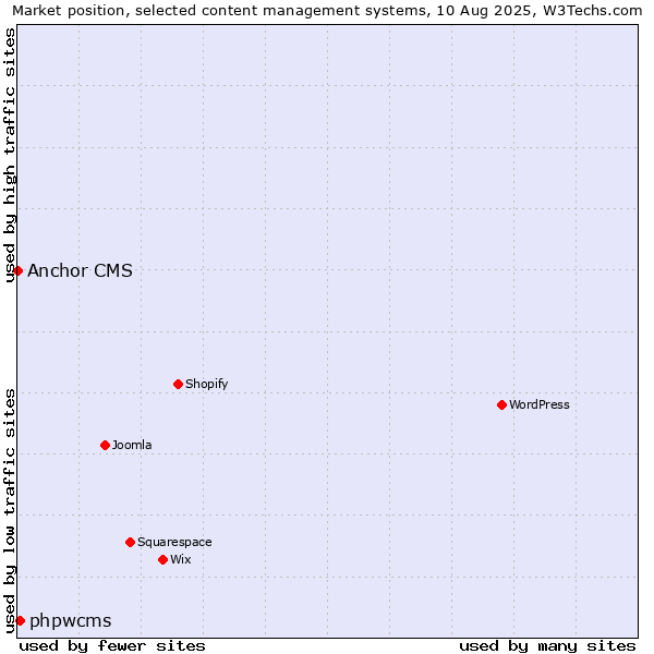 Market position of phpwcms vs. Anchor CMS