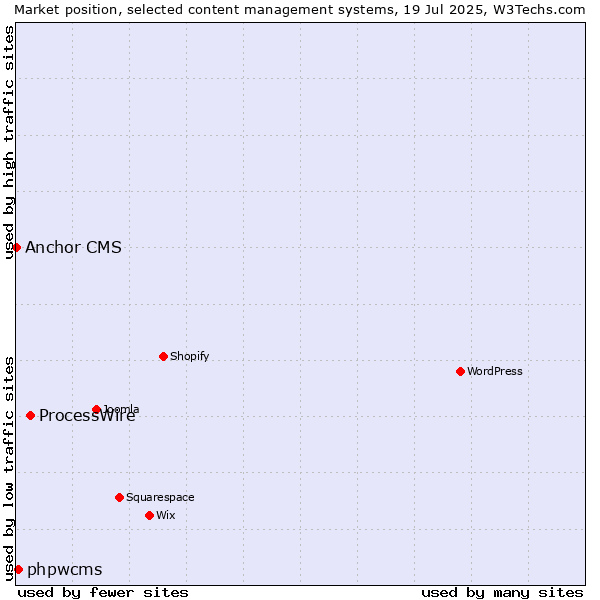 Market position of ProcessWire vs. phpwcms vs. Anchor CMS