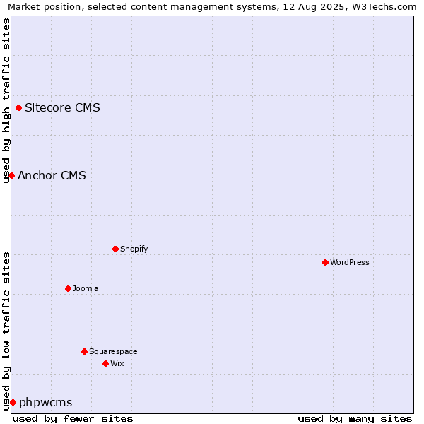 Market position of Sitecore CMS vs. phpwcms vs. Anchor CMS