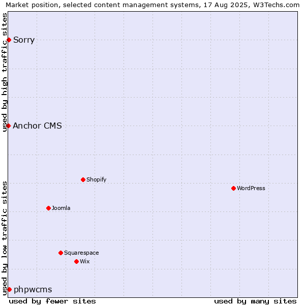 Market position of phpwcms vs. Sorry vs. Anchor CMS