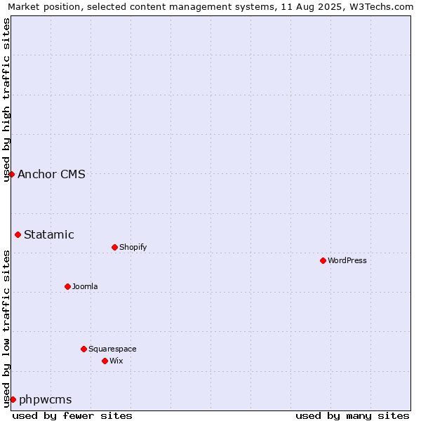 Market position of Statamic vs. phpwcms vs. Anchor CMS