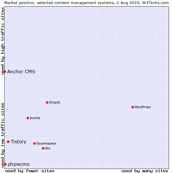Market position of Tistory vs. phpwcms vs. Anchor CMS