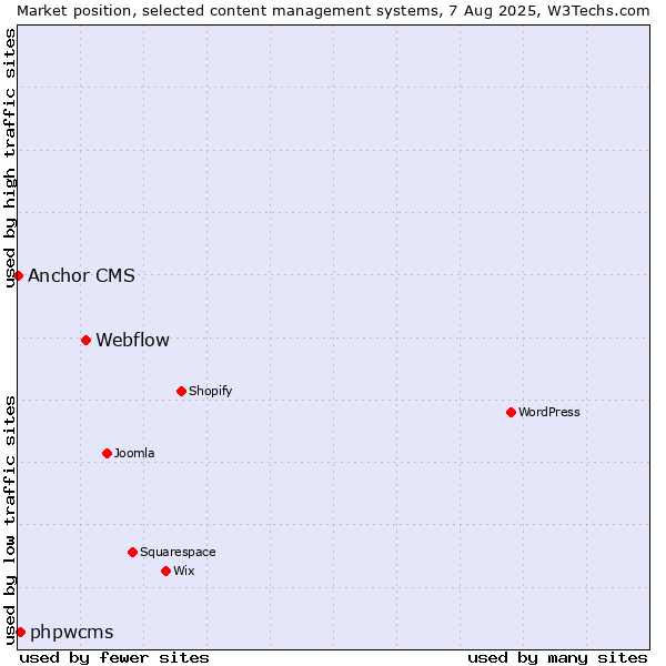 Market position of Webflow vs. phpwcms vs. Anchor CMS