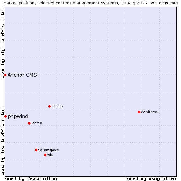 Market position of phpwind vs. Anchor CMS