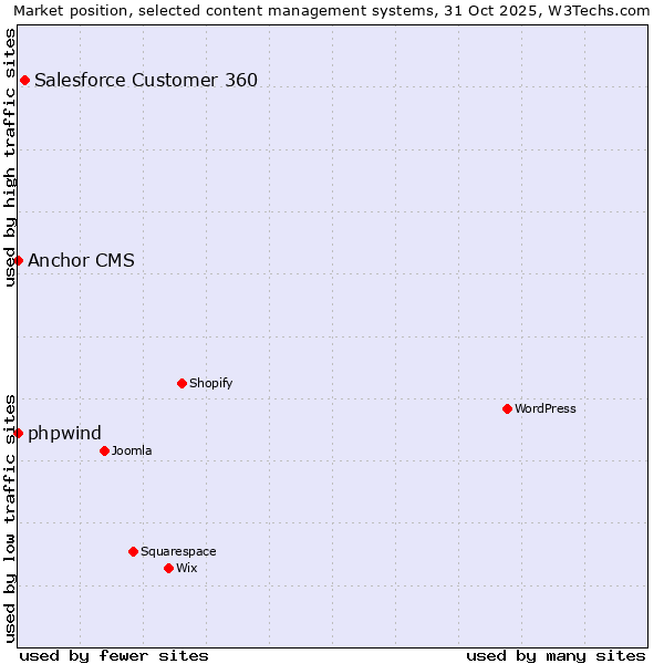 Market position of Salesforce Customer 360 vs. phpwind vs. Anchor CMS