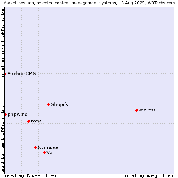 Market position of Shopify vs. phpwind vs. Anchor CMS