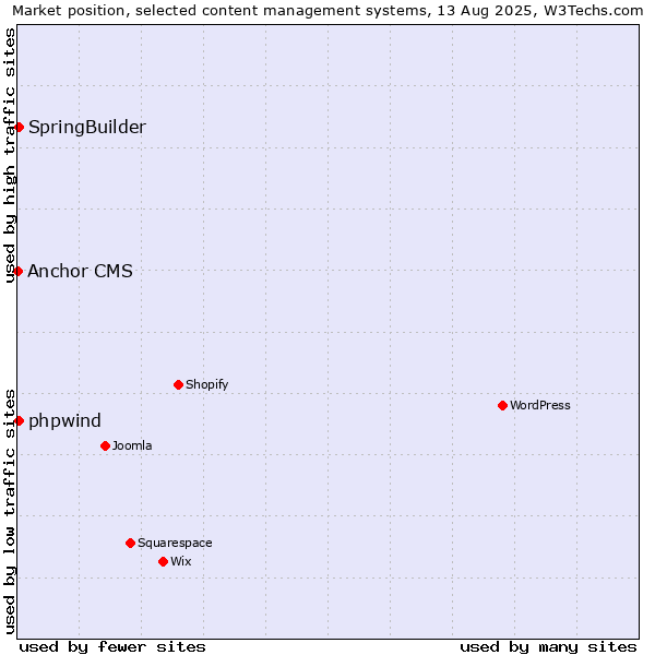 Market position of SpringBuilder vs. phpwind vs. Anchor CMS