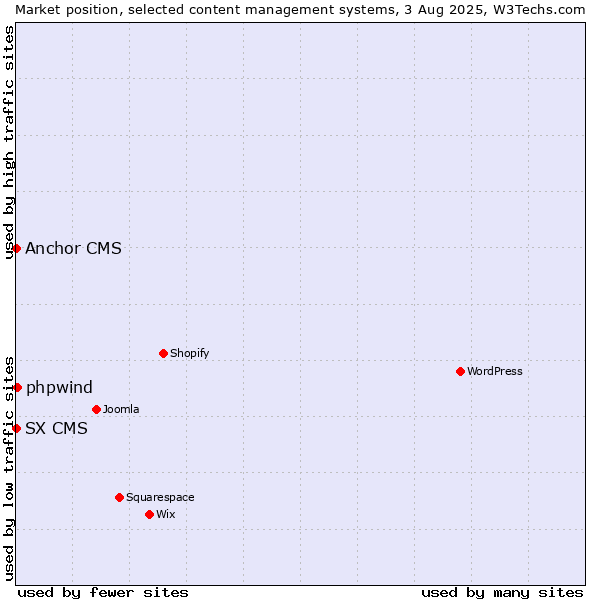 Market position of phpwind vs. Anchor CMS vs. SX CMS