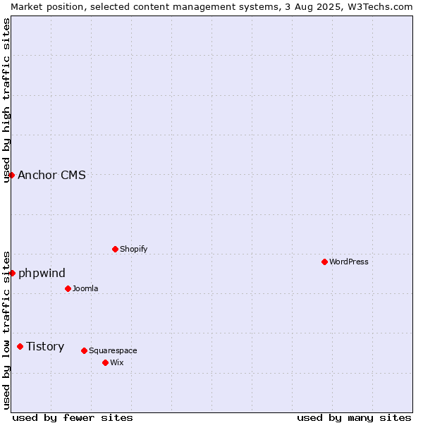 Market position of Tistory vs. phpwind vs. Anchor CMS