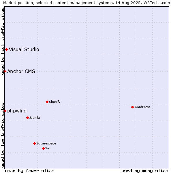 Market position of Visual Studio vs. phpwind vs. Anchor CMS