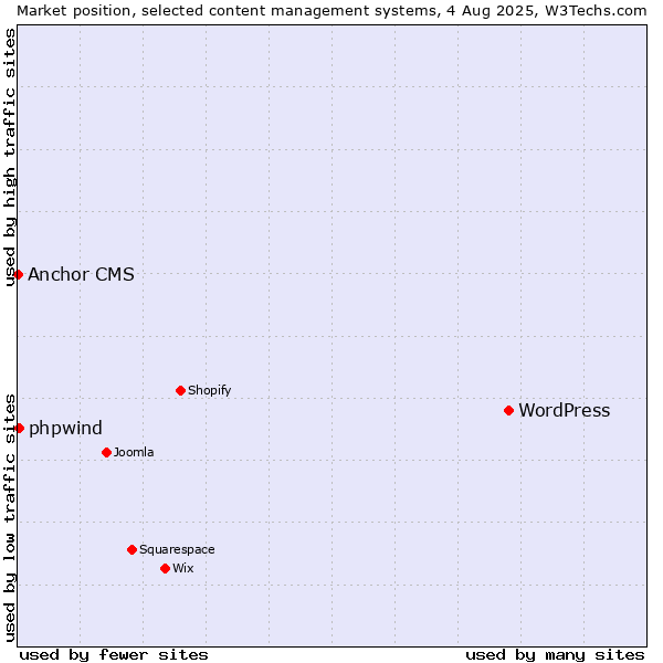 Market position of WordPress vs. phpwind vs. Anchor CMS
