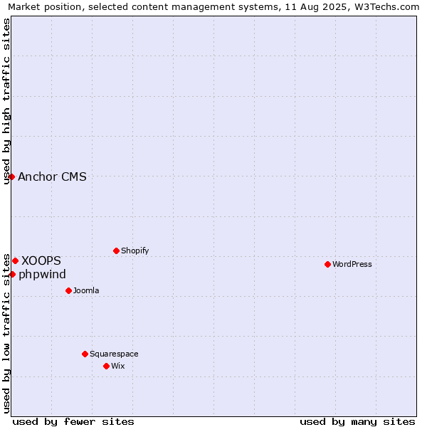 Market position of XOOPS vs. phpwind vs. Anchor CMS