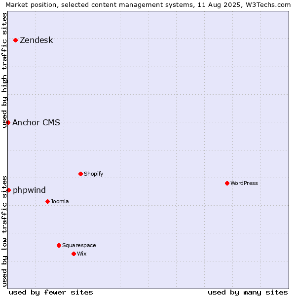 Market position of Zendesk vs. phpwind vs. Anchor CMS