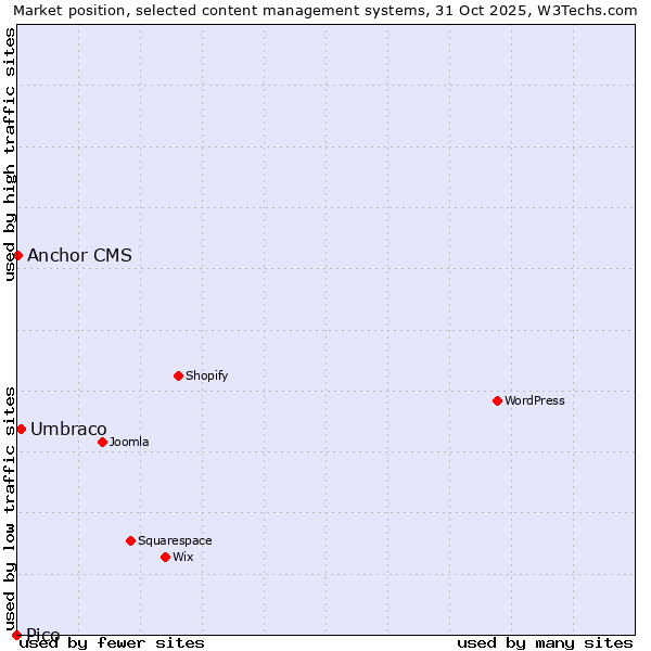 Market position of Umbraco vs. Anchor CMS vs. Pico