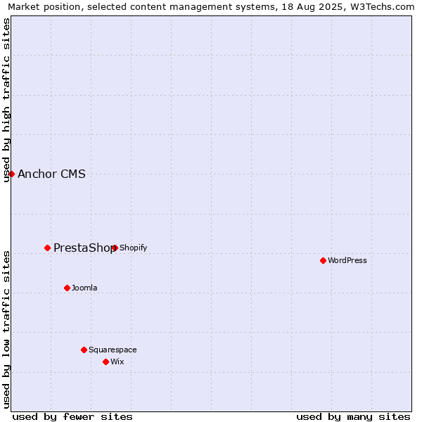 Market position of PrestaShop vs. Anchor CMS