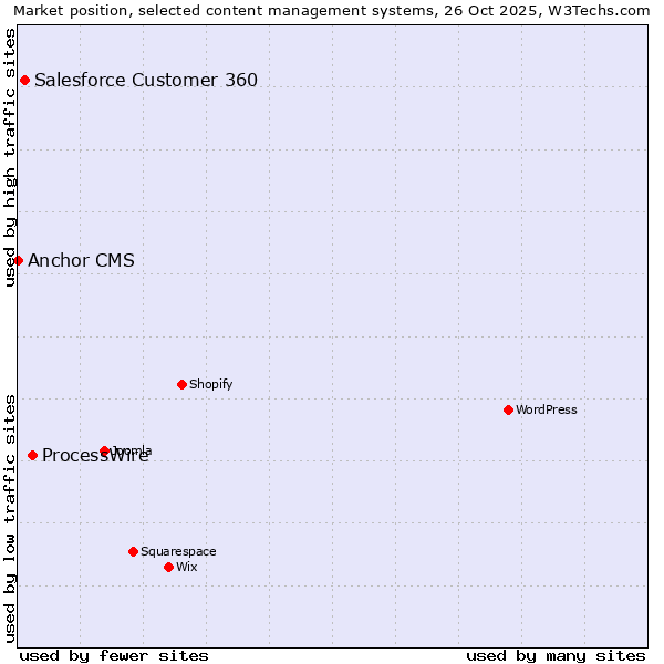 Market position of ProcessWire vs. Salesforce Customer 360 vs. Anchor CMS