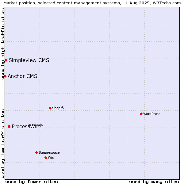 Market position of ProcessWire vs. Simpleview CMS vs. Anchor CMS