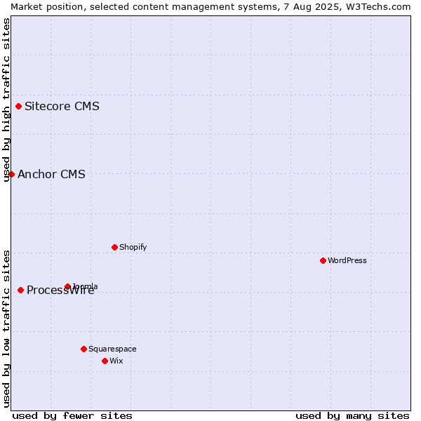 Market position of ProcessWire vs. Sitecore CMS vs. Anchor CMS