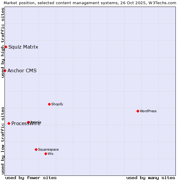 Market position of ProcessWire vs. Squiz Matrix vs. Anchor CMS