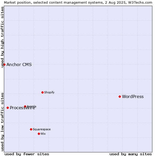 Market position of WordPress vs. ProcessWire vs. Anchor CMS