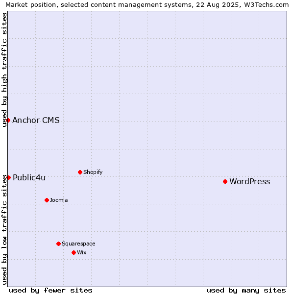 Market position of WordPress vs. Public4u vs. Anchor CMS