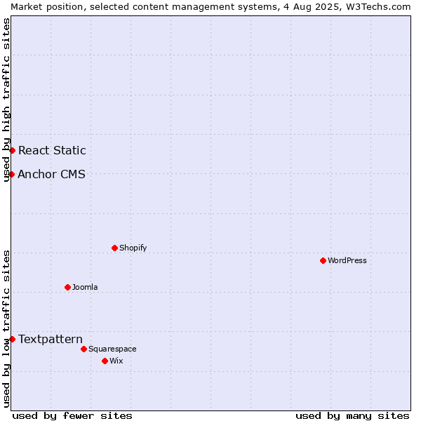 Market position of Textpattern vs. React Static vs. Anchor CMS