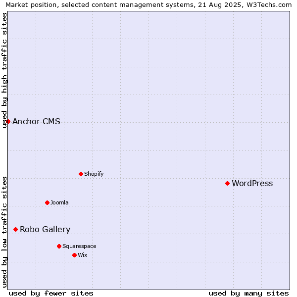 Market position of WordPress vs. Robo Gallery vs. Anchor CMS