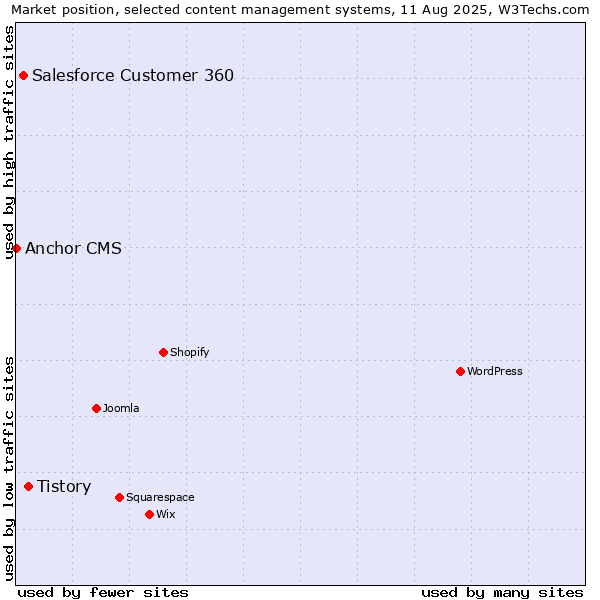 Market position of Tistory vs. Salesforce Customer 360 vs. Anchor CMS