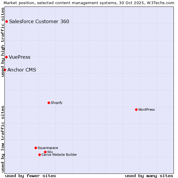 Market position of Salesforce Customer 360 vs. VuePress vs. Anchor CMS