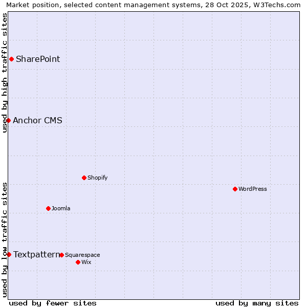 Market position of SharePoint vs. Textpattern vs. Anchor CMS