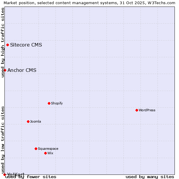 Market position of Sitecore CMS vs. Anchor CMS vs. Yo!Kart