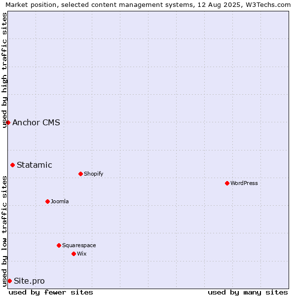 Market position of Statamic vs. Site.pro vs. Anchor CMS