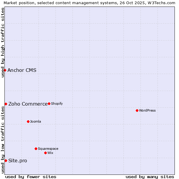 Market position of Zoho Commerce vs. Site.pro vs. Anchor CMS