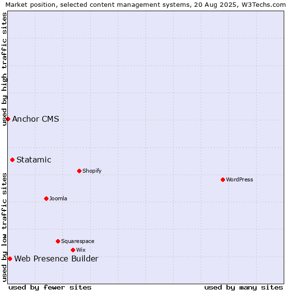 Market position of Statamic vs. Web Presence Builder vs. Anchor CMS