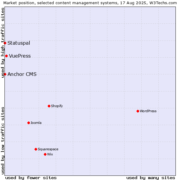 Market position of VuePress vs. Statuspal vs. Anchor CMS