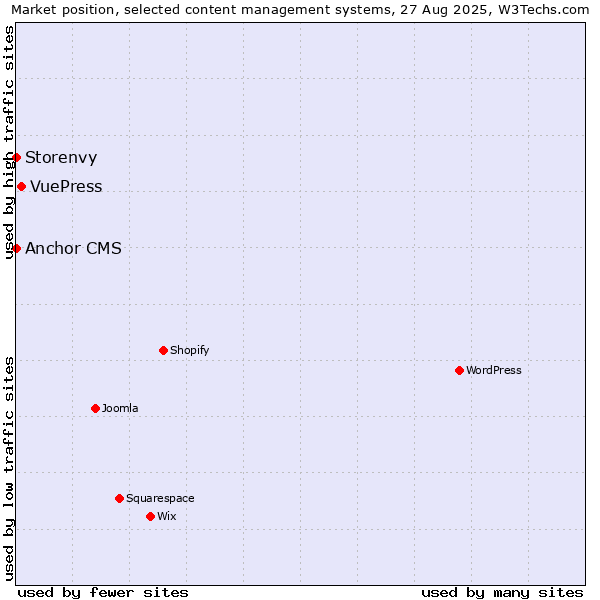 Market position of VuePress vs. Anchor CMS vs. Storenvy